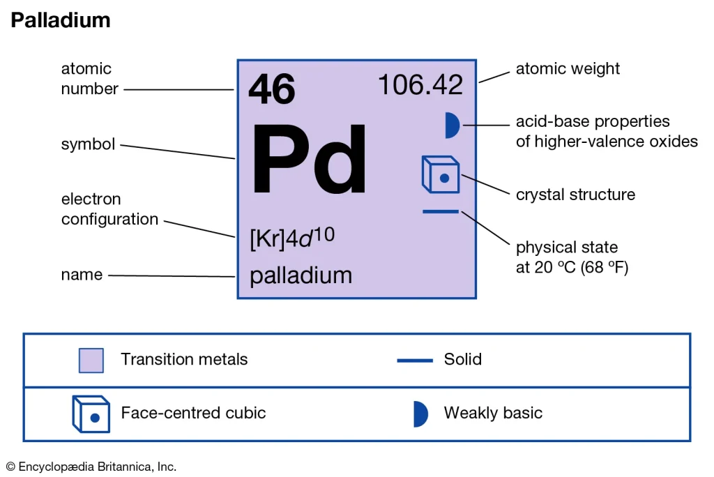 Properties and Characteristics of Platinum and Palladium