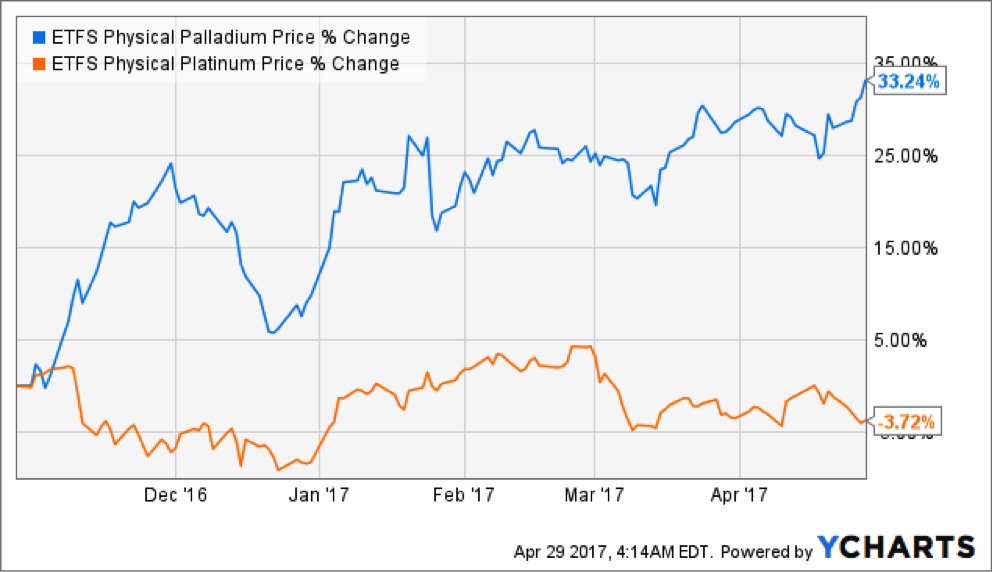 buying-platinum-vs-palladium-etf