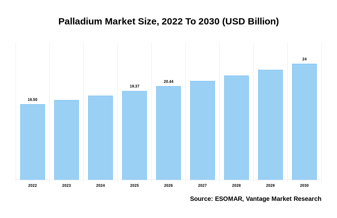 Palladium Market