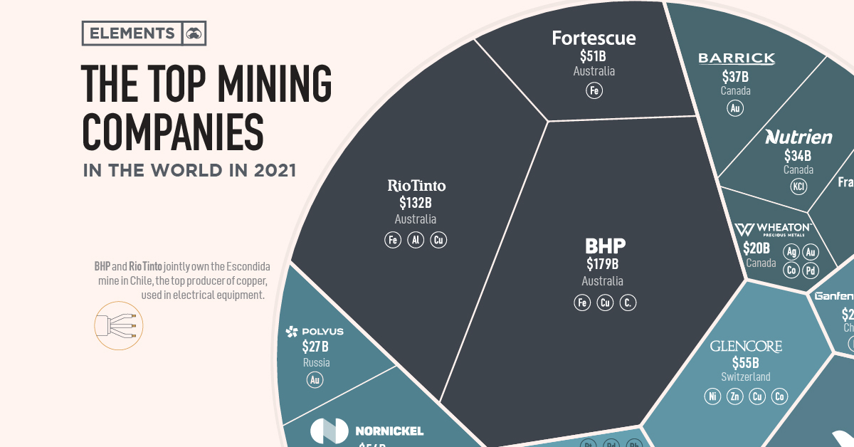 Top Mining corporations