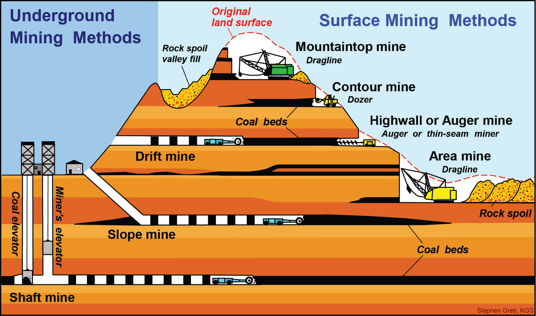 Mining Techniques