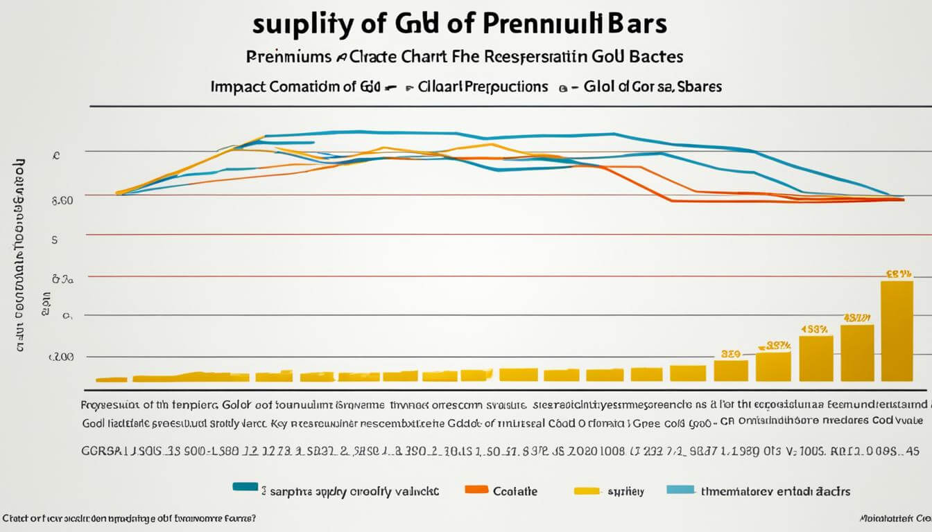 Chart Showing Factors Influencing Premiums on Gold Bars