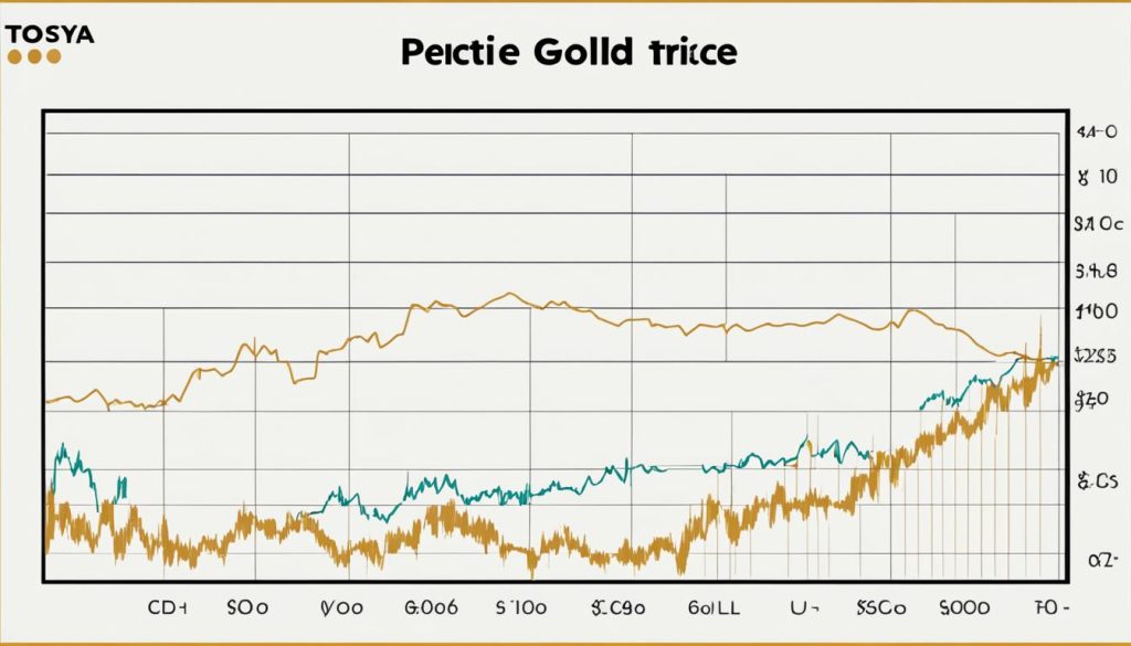 Gold Performance Chart