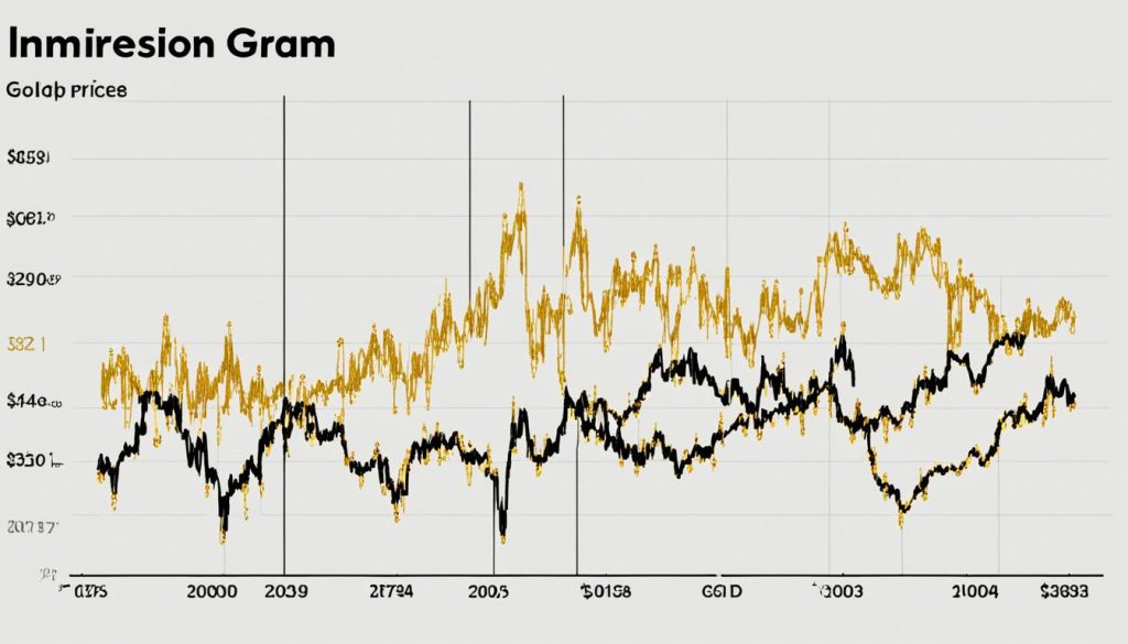 gold price performance