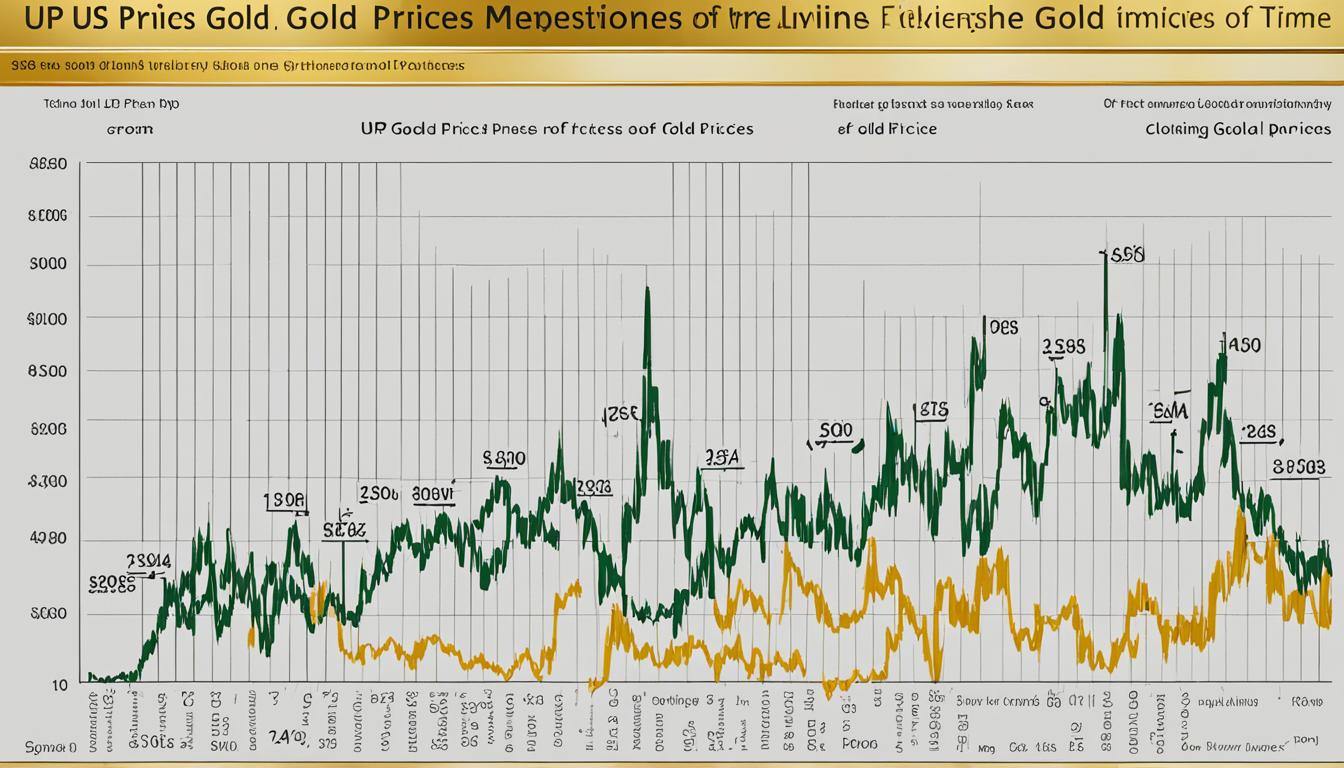 Gold Price Milestones