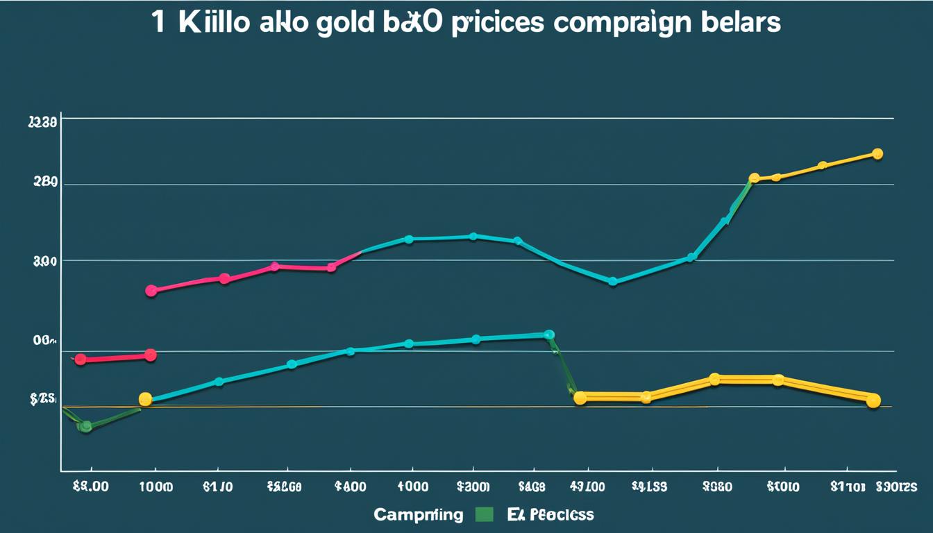 comparison of kilo gold bar prices