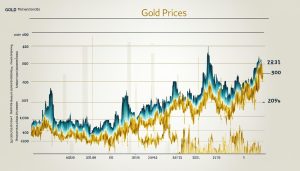 top gold price