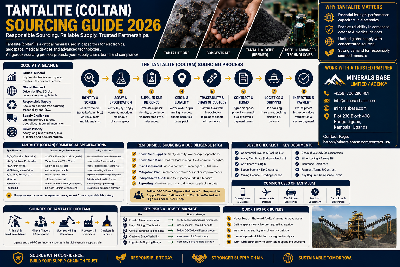 tantalite coltan sourcing guide 2026
