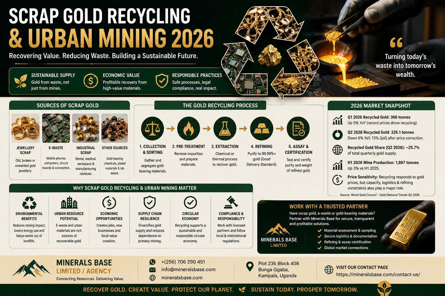 scrap gold recycling urban mining 2026
